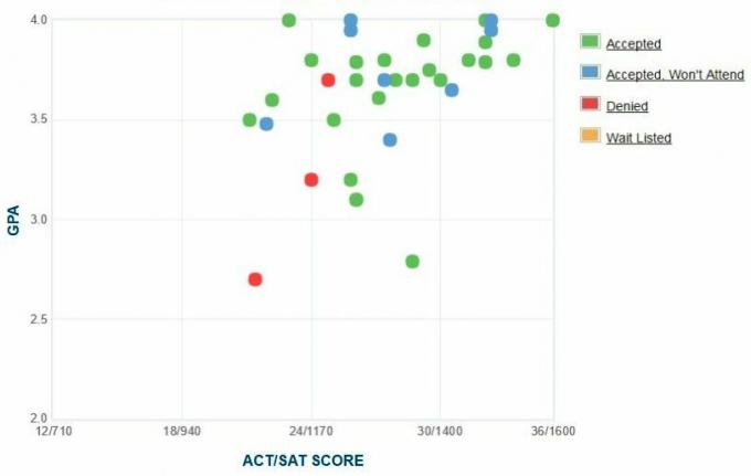 Yeshiva University-aanvragers 'zelfgerapporteerde GPA / SAT / ACT-grafiek.