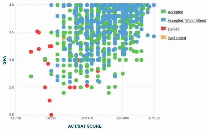 Self-Reported GPA / SAT / ACT-grafiek van Saint Louis University-aanvragers.