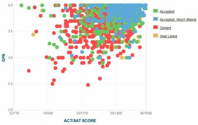 Zelfrapportage GPA / SAT / ACT-grafiek van Boston College-aanvragers