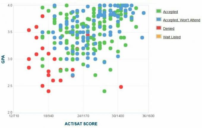 Self-Reported GPA / SAT / ACT-grafiek van University of Minnesota Morris-aanvragers.