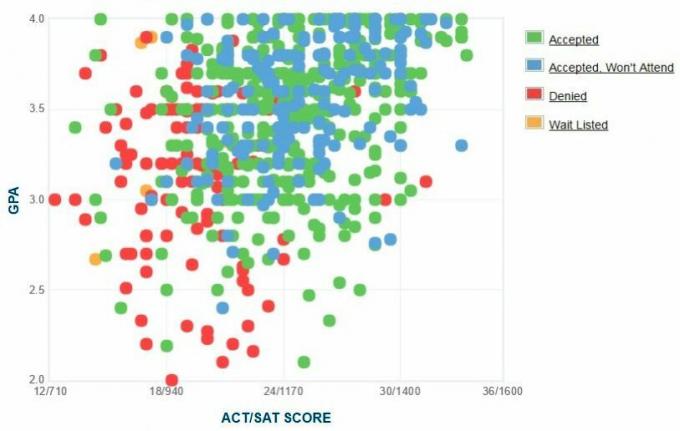 Florida Southern College GPA, SAT en ACT-gegevens voor toelating