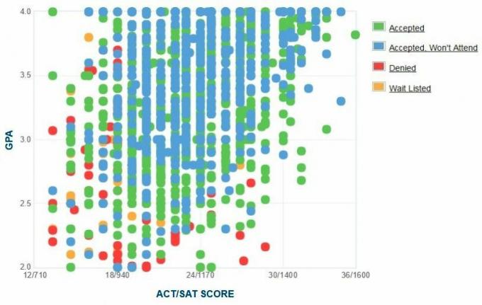 Self-Reported GPA / SAT / ACT-grafiek van Northern Illinois University-aanvragers.