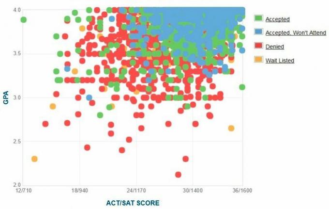 Self-Reported GPA / SAT / ACT-grafiek van Georgia Tech Applicants.