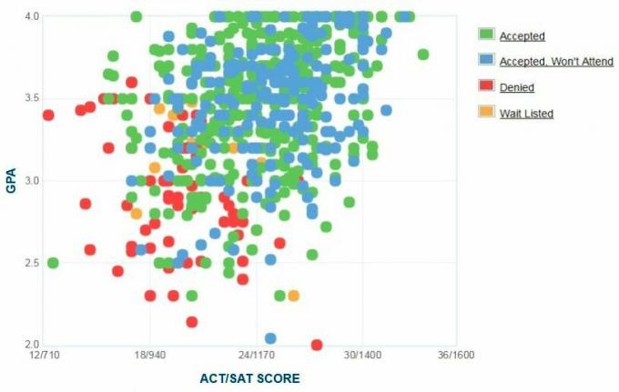 Zelfgerapporteerde GPA / SAT / ACT-grafiek van Salisbury University-aanvragers. Voor toelating