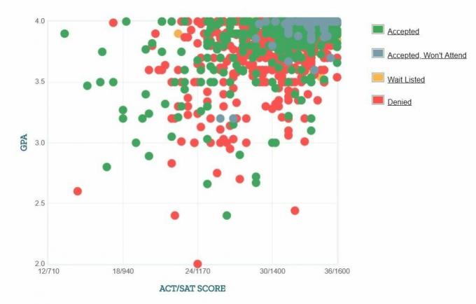 De zelfgerapporteerde GPA / SAT / ACT-grafiek van MIT-aanvragers.