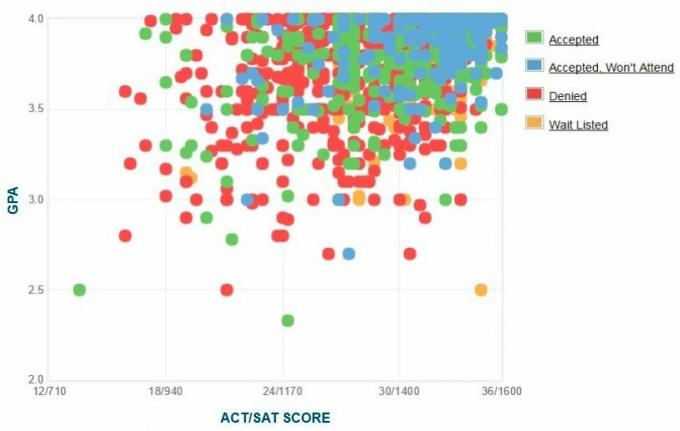 Vanderbilt University Aanvragers 'zelfgerapporteerde GPA / SAT / ACT-grafiek.