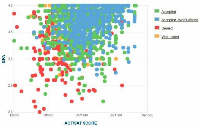 Appalachian State University Aanvragers zelfgerapporteerde GPA / SAT / ACT-grafiek.