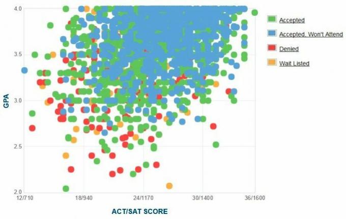 Cal Poly Pomona Aanvragers zelfgerapporteerde GPA / SAT / ACT-grafiek.