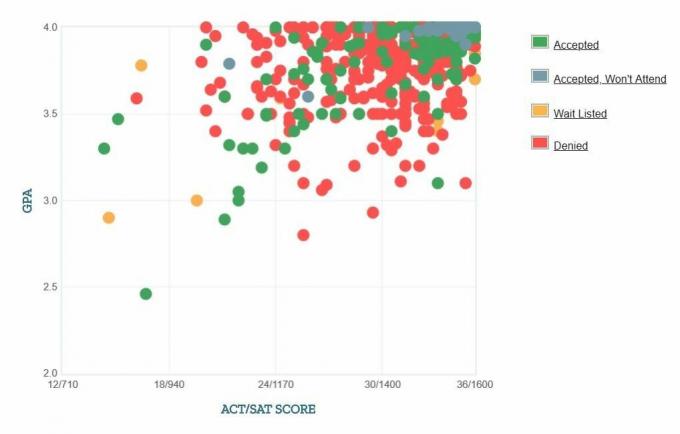 Self-Reported GPA / SAT / ACT-grafiek van Caltech-aanvragers