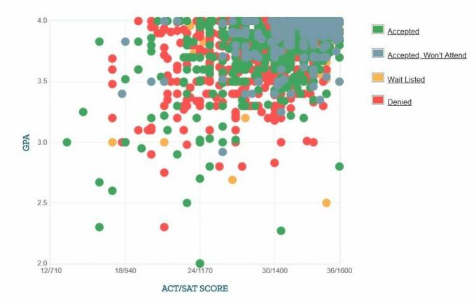 Self-Reported GPA / SAT / ACT-grafiek van aanvragers van de Northwestern University.