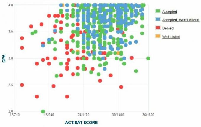 Zelfgerapporteerde GPA / SAT / ACT-grafiek van het Illinois Institute of Technology Applicants.