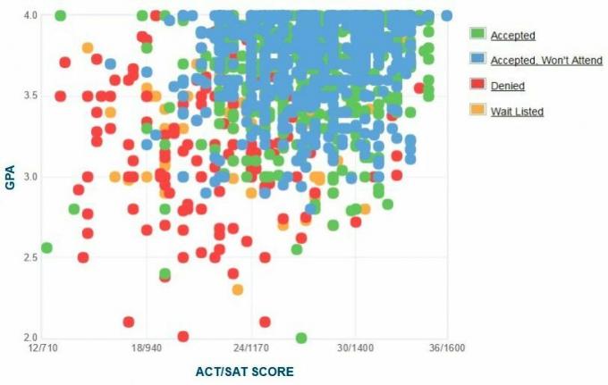 Self-Reported GPA / SAT / ACT-grafiek van de University of Denver-aanvragers.