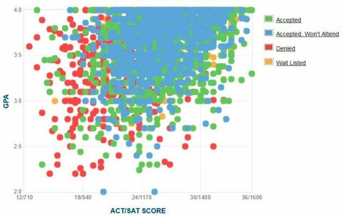 Self-Reported GPA / SAT / ACT-grafiek van Baylor University-aanvragers