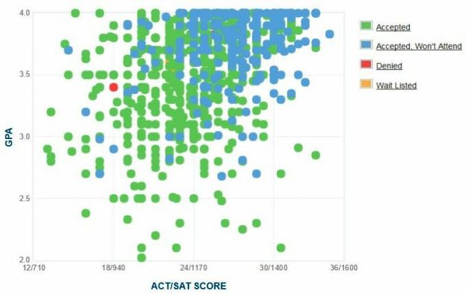 Brigham Young University - Idaho Aanvragers zelfgerapporteerde GPA / SAT / ACT-grafiek.