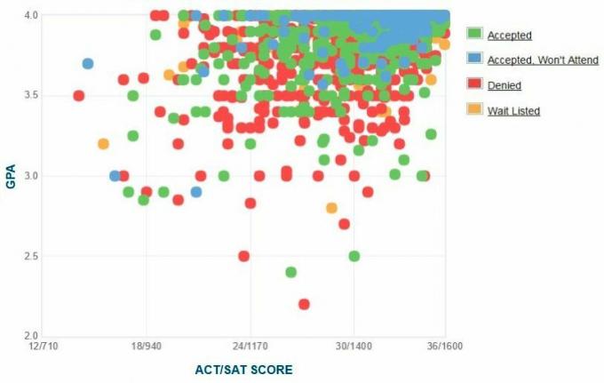 Self-Reported GPA / SAT / ACT-grafiek van de aanvragers van de University of Pennsylvania