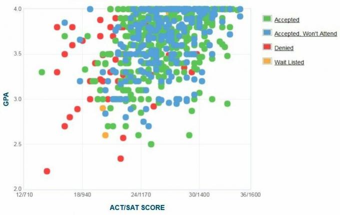 Duquesne University Aanvragers zelfgerapporteerde GPA / SAT / ACT-grafiek.