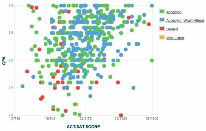 Self-Reported GPA / SAT / ACT-grafiek van de University of Massachusetts Boston Applicants.