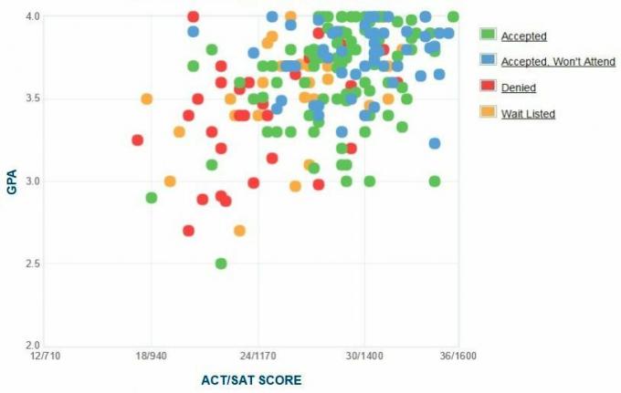 Self-Reported GPA / SAT / ACT-grafiek van Sarah Lawrence College-aanvragers.