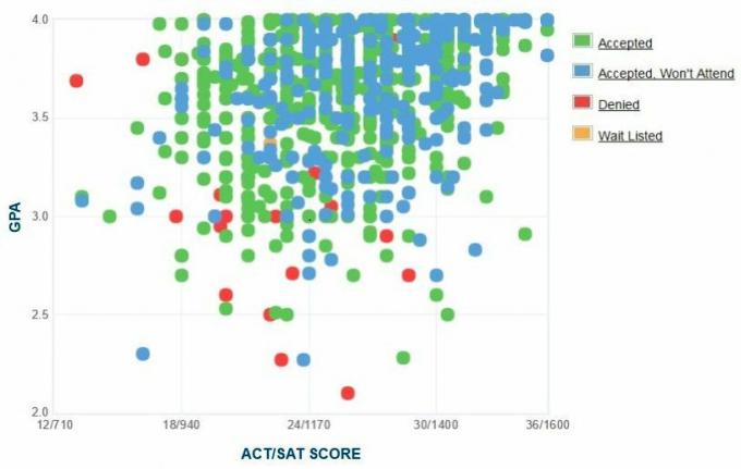 Self-Reported GPA / SAT / ACT-grafiek van University of Utah-aanvragers.