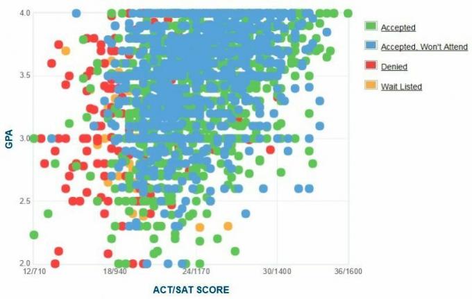 Grafiek van zelfgerapporteerde GPA / SAT / ACT-gegevens voor aanvragers van de St. John's University