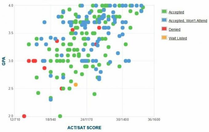 Self-Reported GPA / SAT / ACT-grafiek van Alfred University-aanvragers.