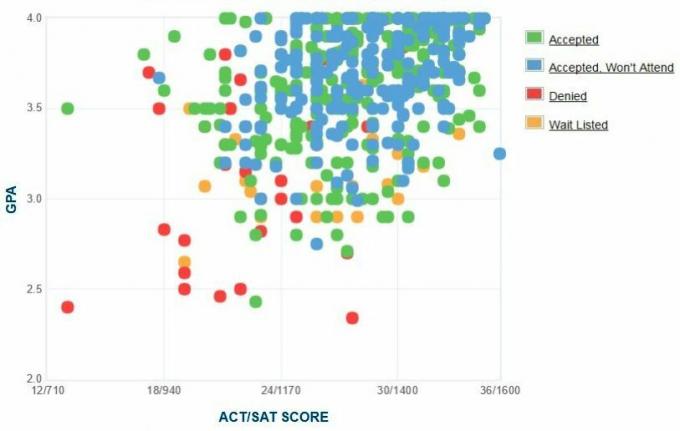 De zelfgerapporteerde GPA / SAT / ACT-grafiek van het College van Wooster-aanvragers.