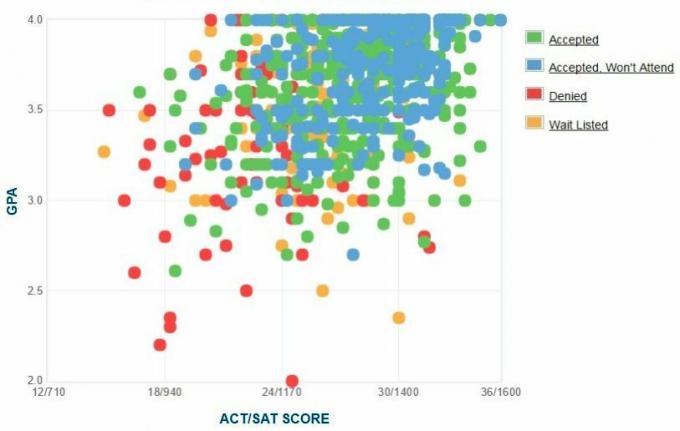 Zelfgerapporteerde GPA / SAT / ACT-grafiek van Elon University-aanvragers.