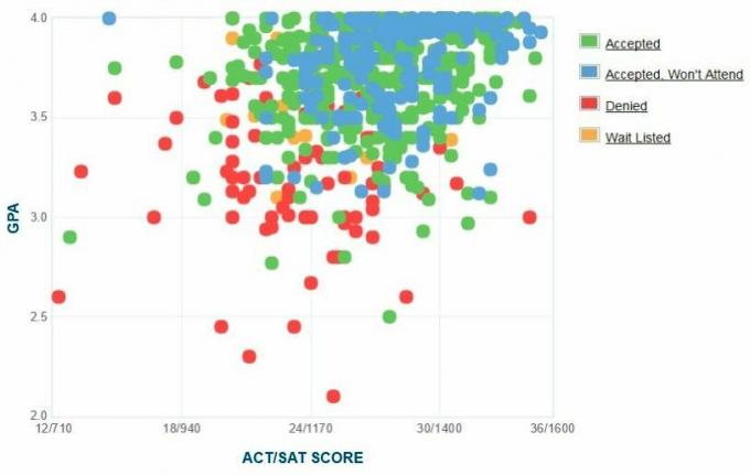 De zelfgerapporteerde GPA / SAT / ACT-grafiek van Gonzaga University-aanvragers.