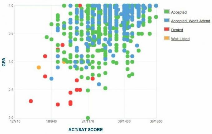 Self-Reported GPA / SAT / ACT-grafiek van Michigan Tech University-aanvragers.