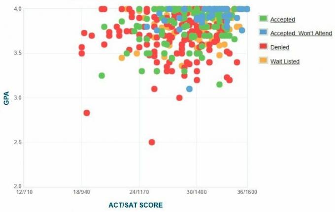 De zelfgerapporteerde GPA / SAT / ACT-grafiek van Davidson College-aanvragers.