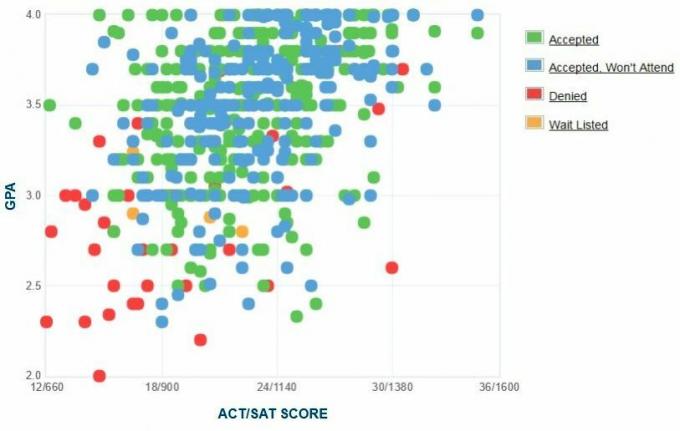 Zelfgerapporteerde GPA / SAT / ACT-grafiek van Adelphi University-aanvragers.