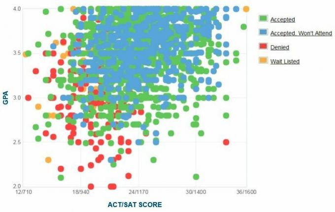 Self-Reported GPA / SAT / ACT-grafiek van Georgia State University-aanvragers.