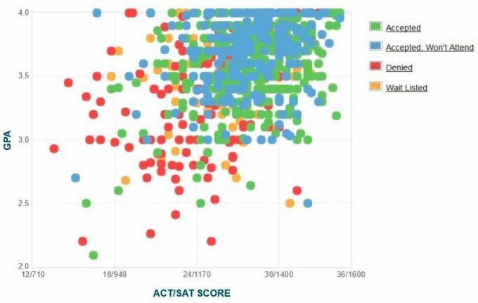 Zelfgerapporteerde GPA / SAT / ACT-grafiek van Emerson College-aanvragers.