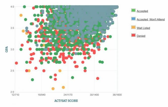 Self-Reported GPA / SAT / ACT-grafiek van de University of Florida-aanvragers.