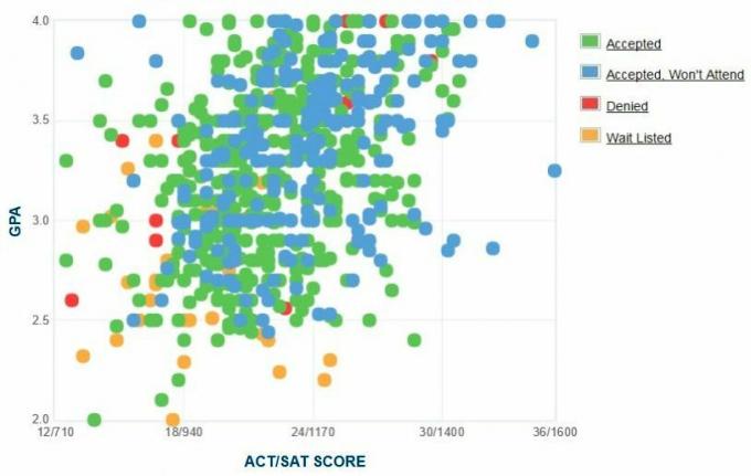 Zelfgerapporteerde GPA / SAT / ACT-grafiek van Radford University-aanvragers.