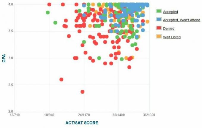 Zelfrapportage GPA / SAT / ACT-grafiek van Reed College-aanvragers.