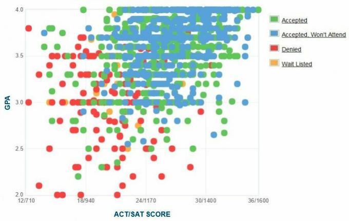 Self-Reported GPA / SAT / ACT-grafiek van University at Buffalo Applicants.