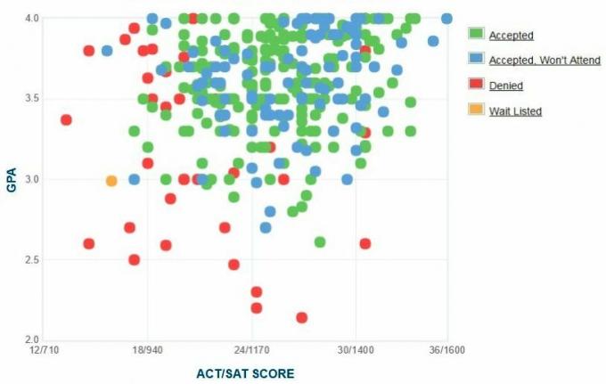 Agnes Scott College Aanvragers 'Self-Reported GPA / SAT / ACT Graph.