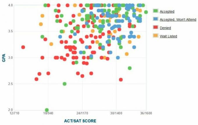 Self-Reported GPA / SAT / ACT-grafiek van Union College-aanvragers.