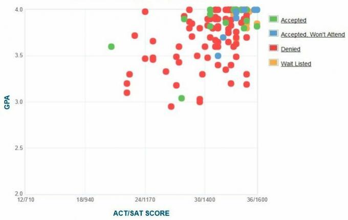 Olin College of Engineering Aanvragers 'zelfgerapporteerde GPA / SAT / ACT-grafiek.