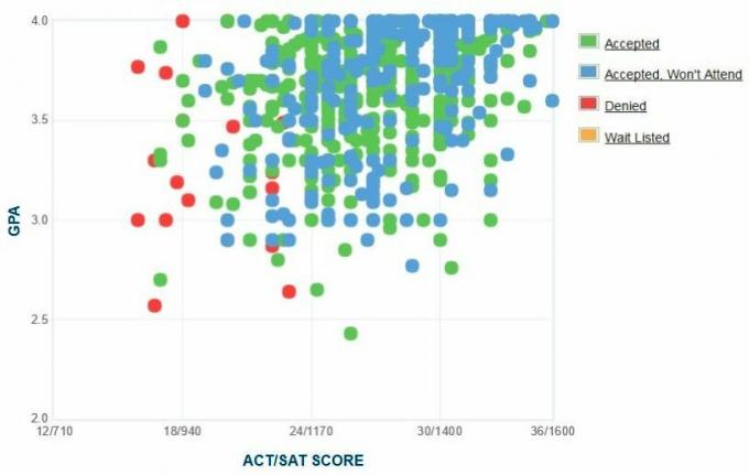 Self-Reported GPA / SAT / ACT-grafiek van Creighton University-aanvragers.