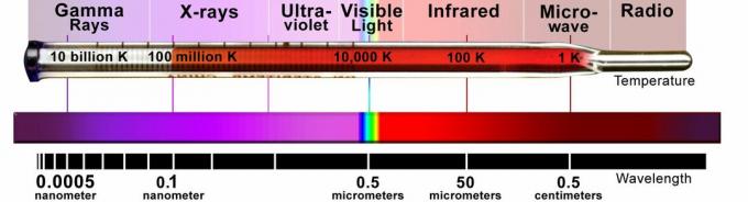 elektromagnetisch spectrum