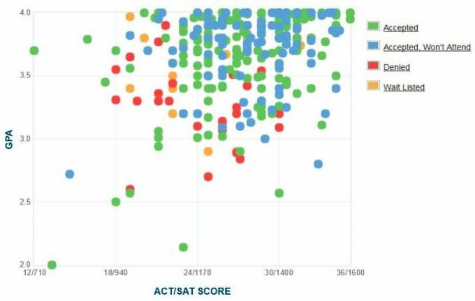 Kalamazoo College Aanvragers 'zelfgerapporteerde GPA / SAT / ACT-grafiek.