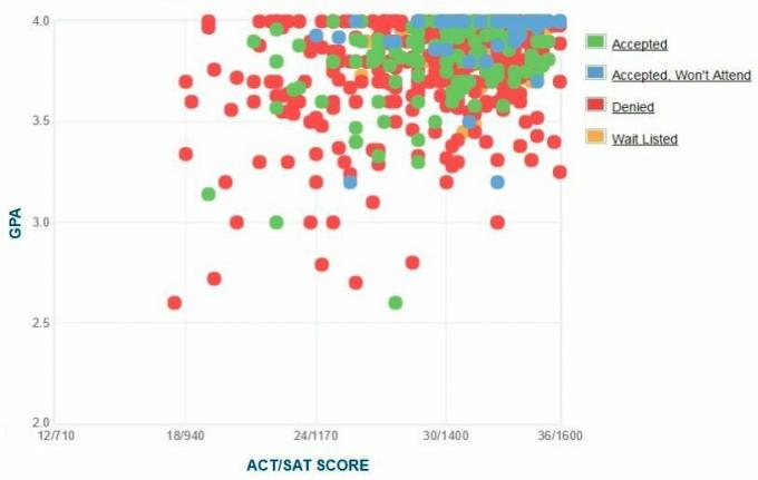 De zelfgerapporteerde GPA / SAT / ACT-grafiek van Pomona College-aanvragers.