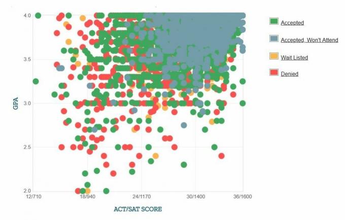 Zelfgerapporteerde GPA / SAT / ACT-grafiek van NYU-aanvragers.