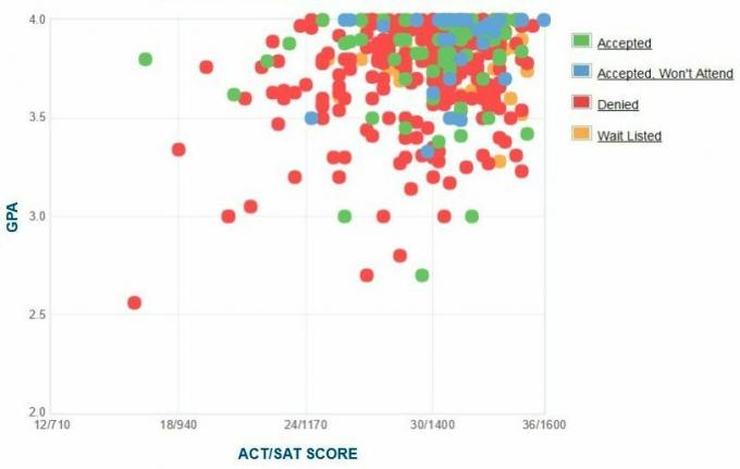 De zelfgerapporteerde GPA / SAT / ACT-grafiek van Claremont McKenna College-aanvragers.