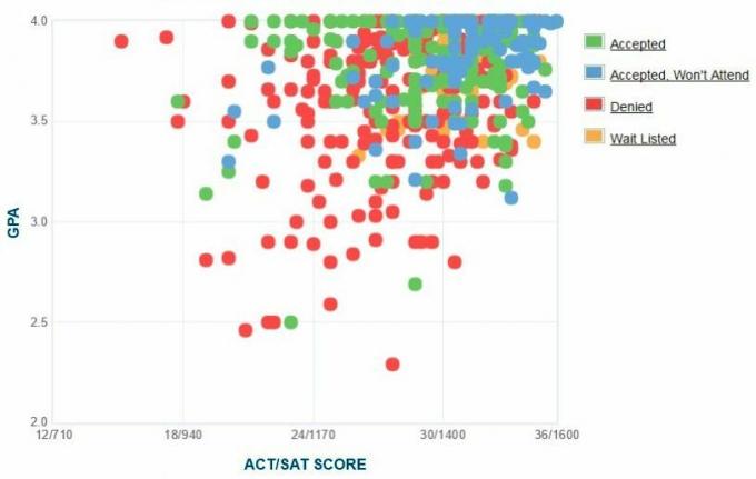 Zelfgerapporteerde GPA / SAT / ACT-grafiek van Oberlin College-aanvragers.