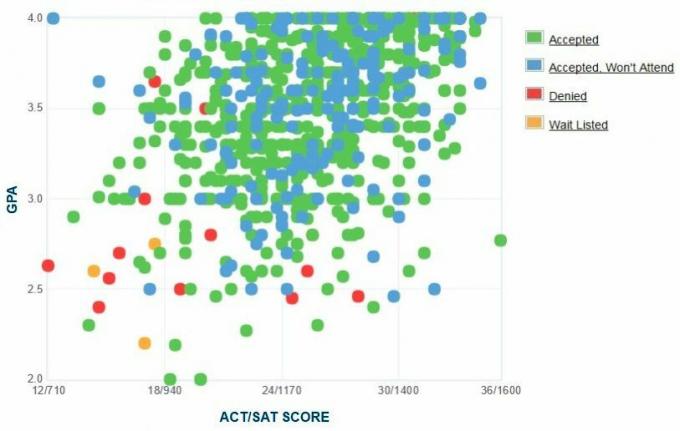 Embry-Riddle Aeronautical University Applicants 'zelfgerapporteerde GPA / SAT / ACT-grafiek.