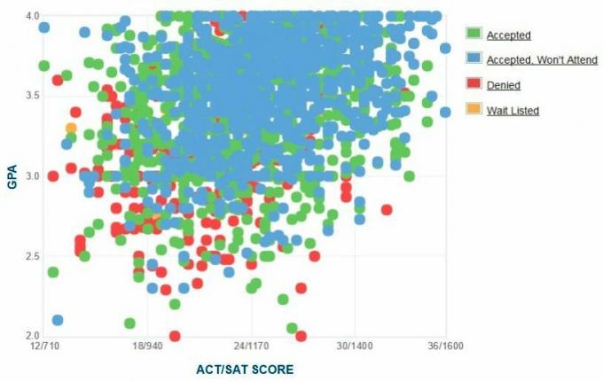 Zelfgerapporteerde GPA / SAT / ACT-grafiek van aanvragers van de San Jose State University.