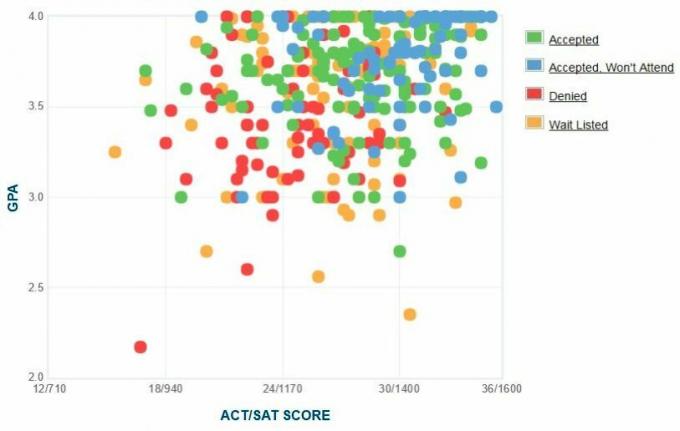 De zelfgerapporteerde GPA / SAT / ACT-grafiek van Franklin & Marshall College-aanvragers.